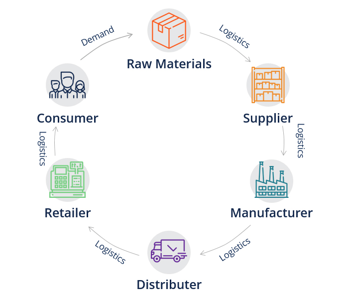 Four Types Of Supply Chain Strategy L Flashmob Computing