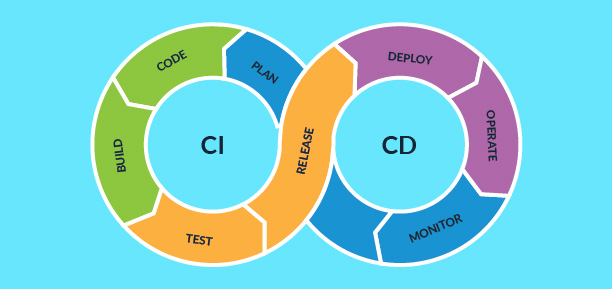 Continuous CI/CD Testing