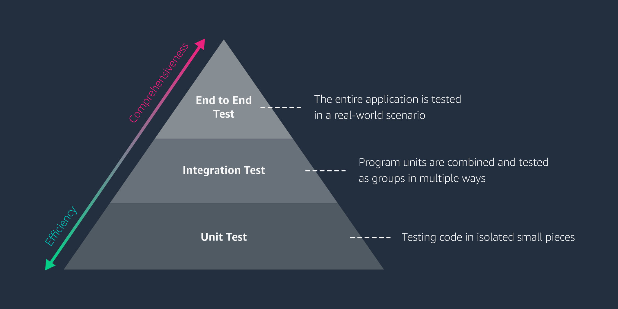 Unit Testing VS. Testing