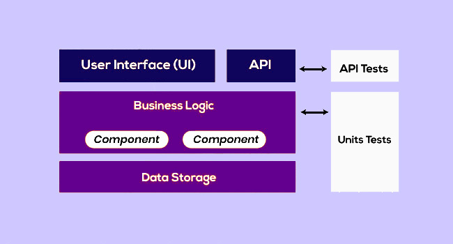 Examples of API Testing