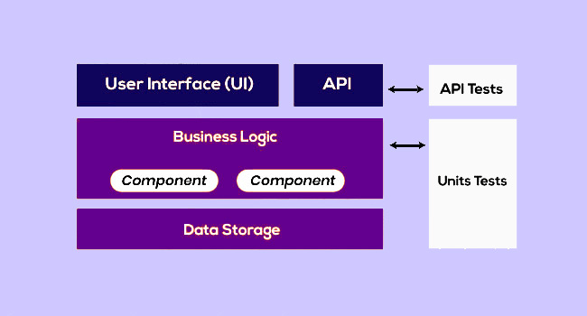 Examples of API Testing