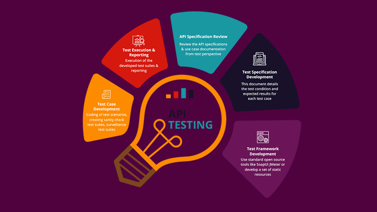 API Testing Approach 