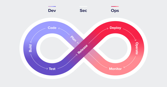 Application Security at the Speed of DevSecOps