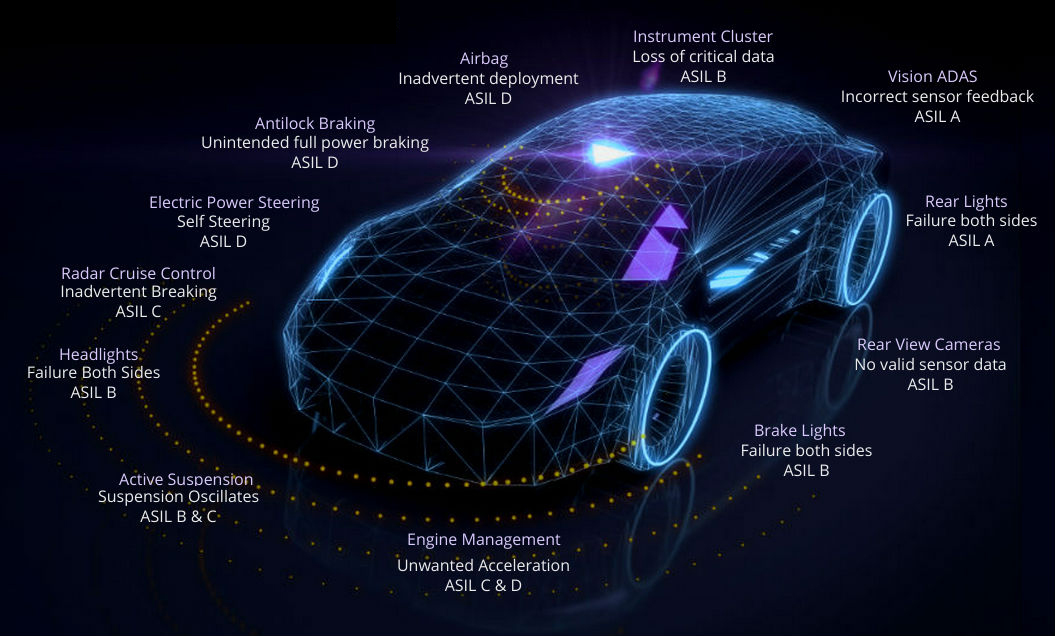 Automotive safety integrity level ASIL