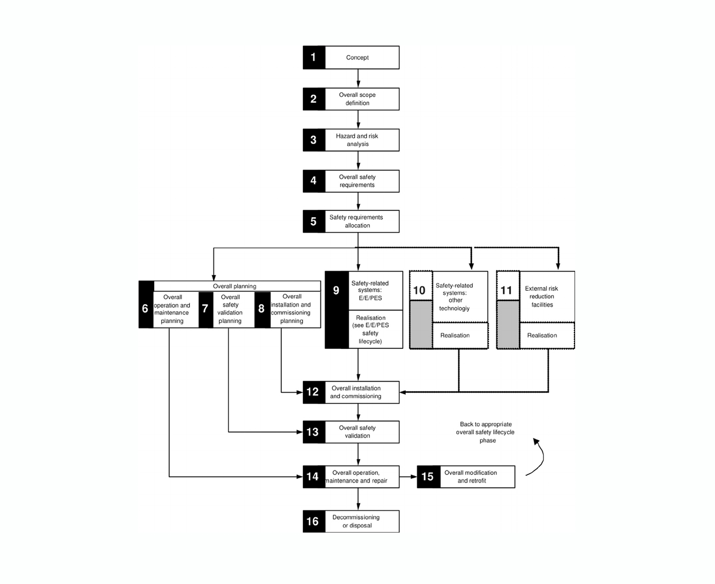 Safety Lifecycle of ISO 26262 