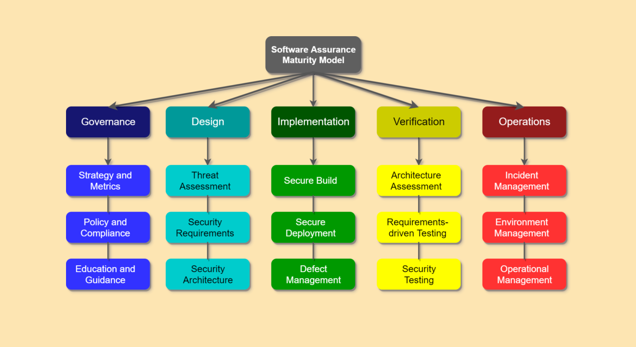 OWASP SAMM Framework