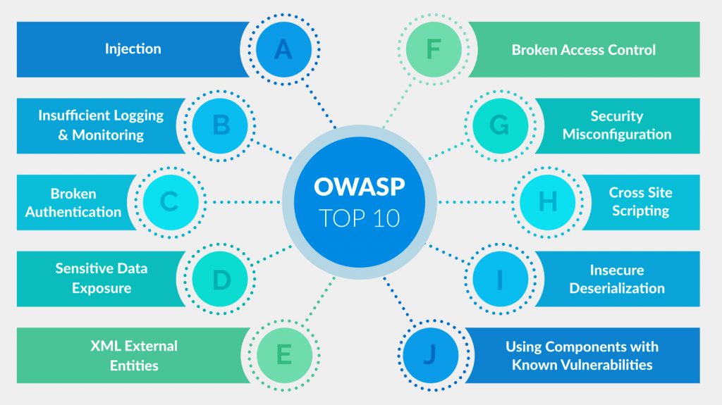Why OWASP Top 10 is important? } FlashMob Computing