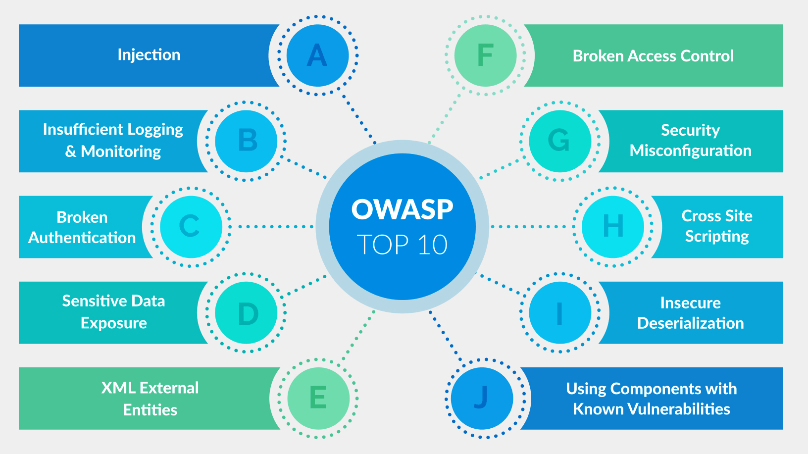 Owasp Top 10 web application security risks